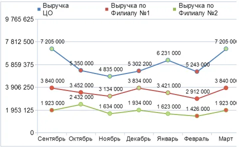 График показателей выручки за выбранный период