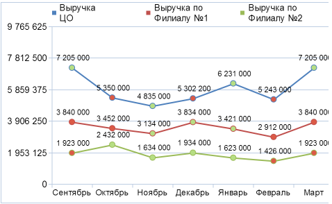 График показателей выручки за выбранный период