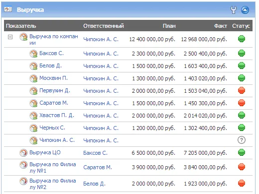 Список показателей со значениями