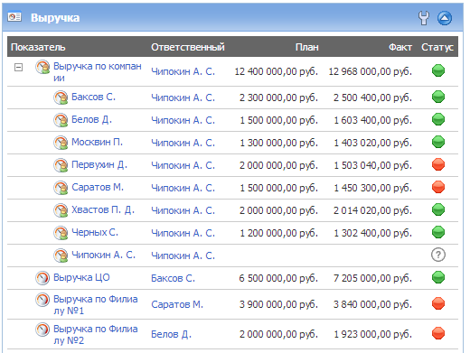 Список показателей со значениями
