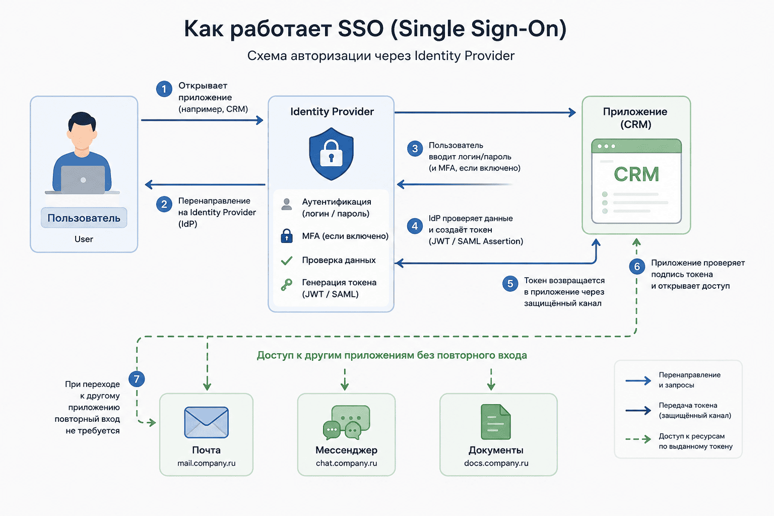 Как работает Single Sign-On — схема Схема работы SSO авторизации с Identity Provider и приложениями