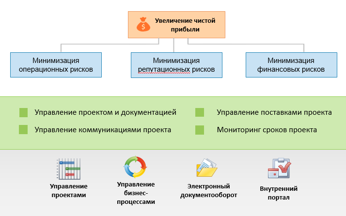 Технология управления проектами