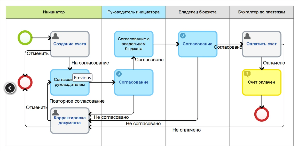 Карта бизнес-процесса по согласованию и оплате счета
