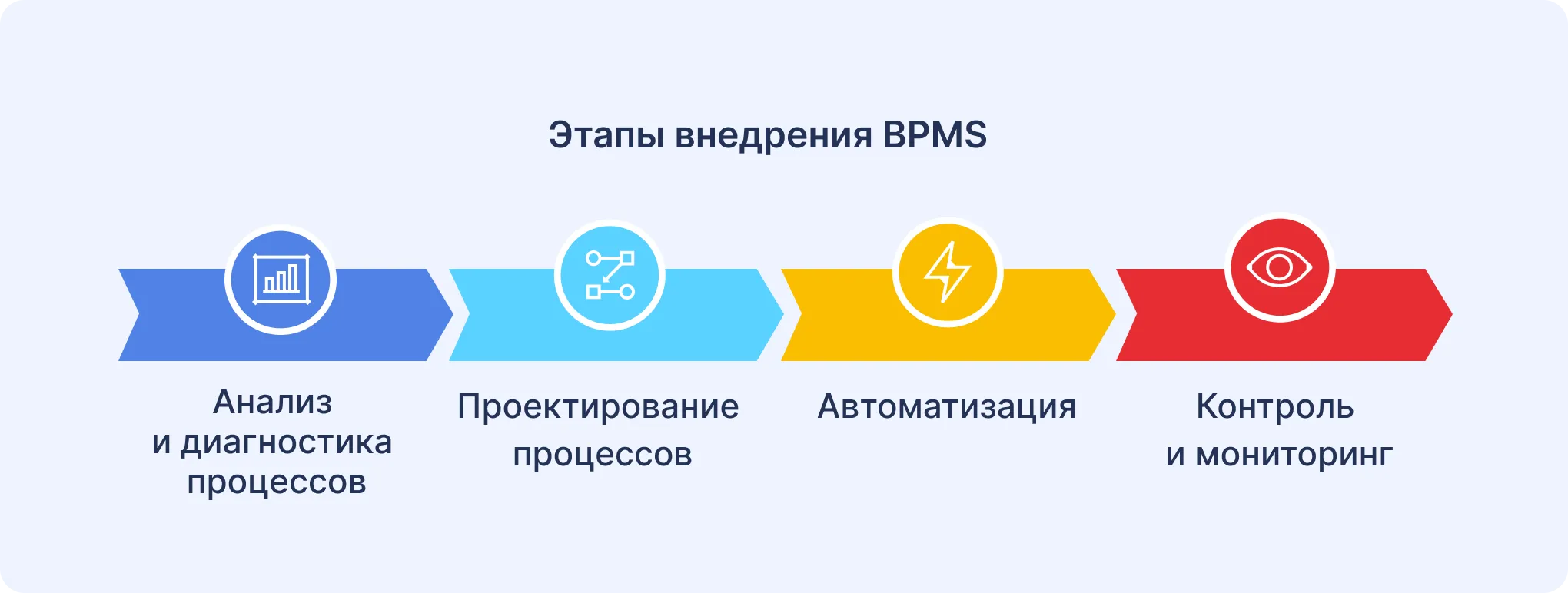 Этапы внедрения BPMS