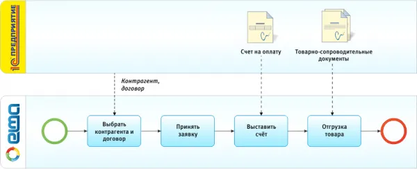 Взаимодействие между BPMS-системой ELMA и&nbsp;системой 1С: Предприятие