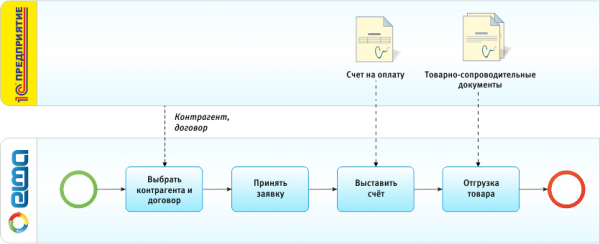 Взаимодействие между BPMS-системой ELMA и системой 1С: Предприятие