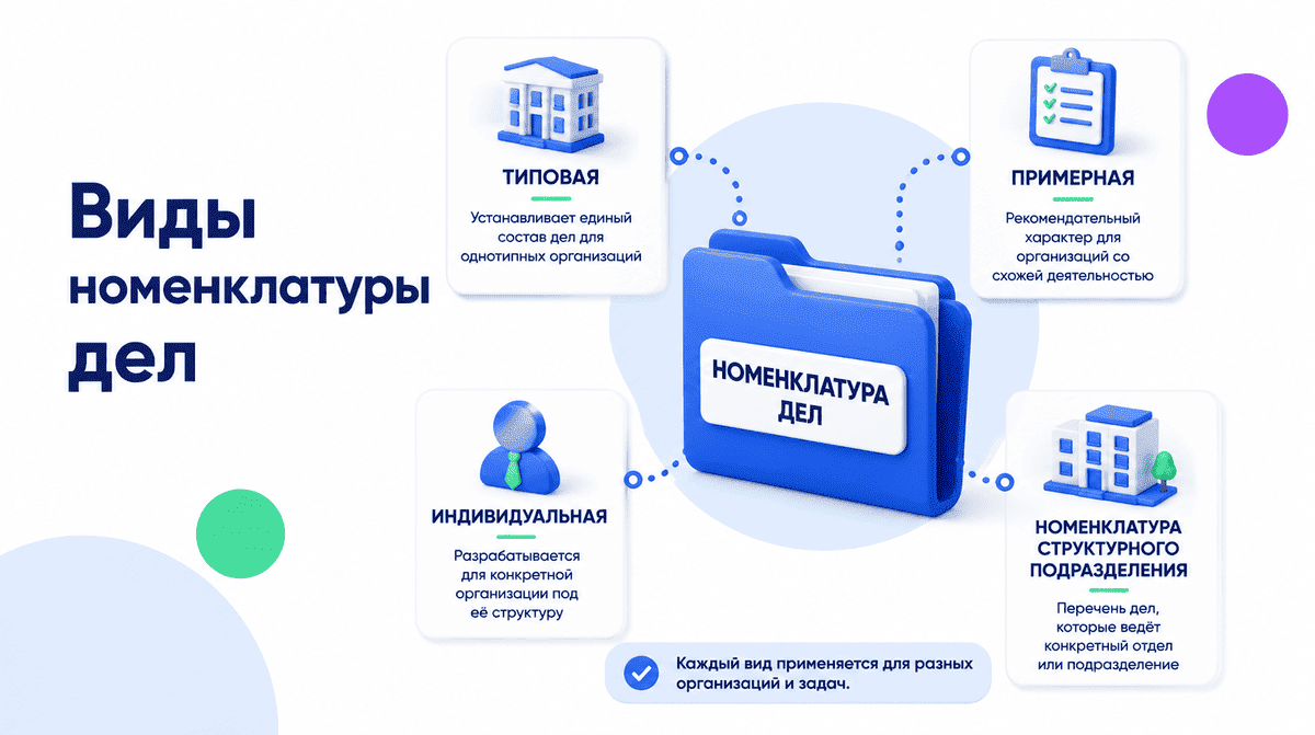 Виды номенклатуры дел: типовая, примерная, индивидуальная и номенклатура структурного подразделения