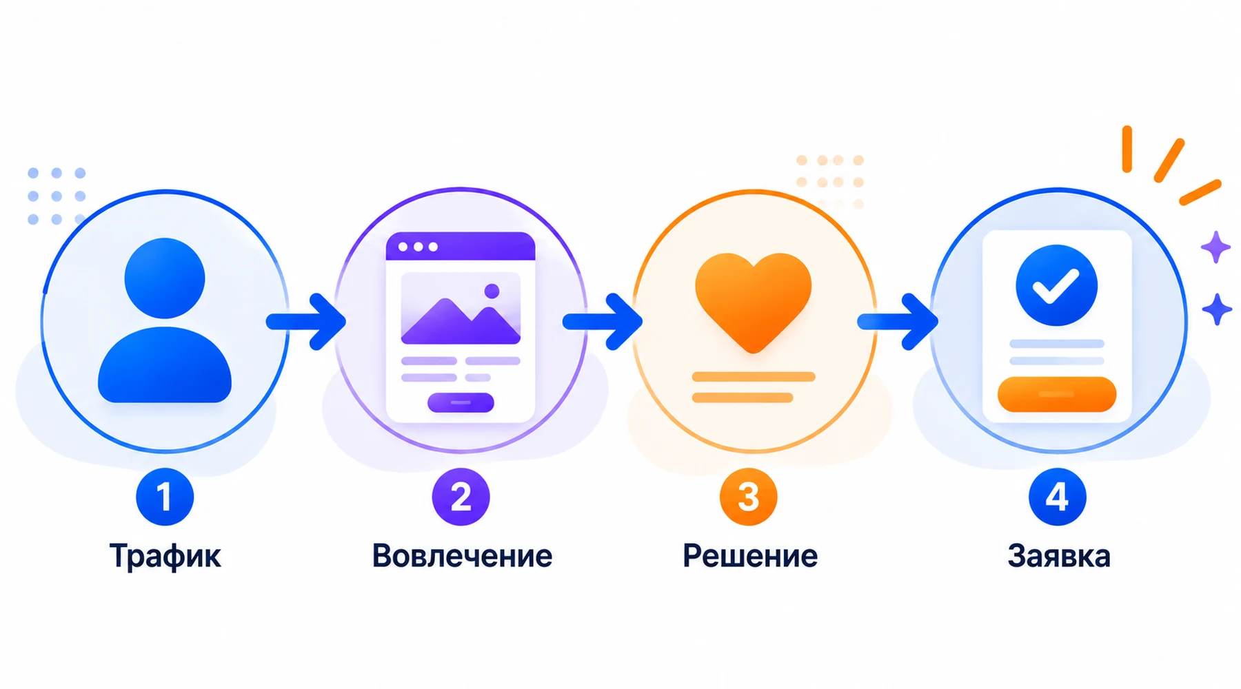 Путь пользователя на лендинге