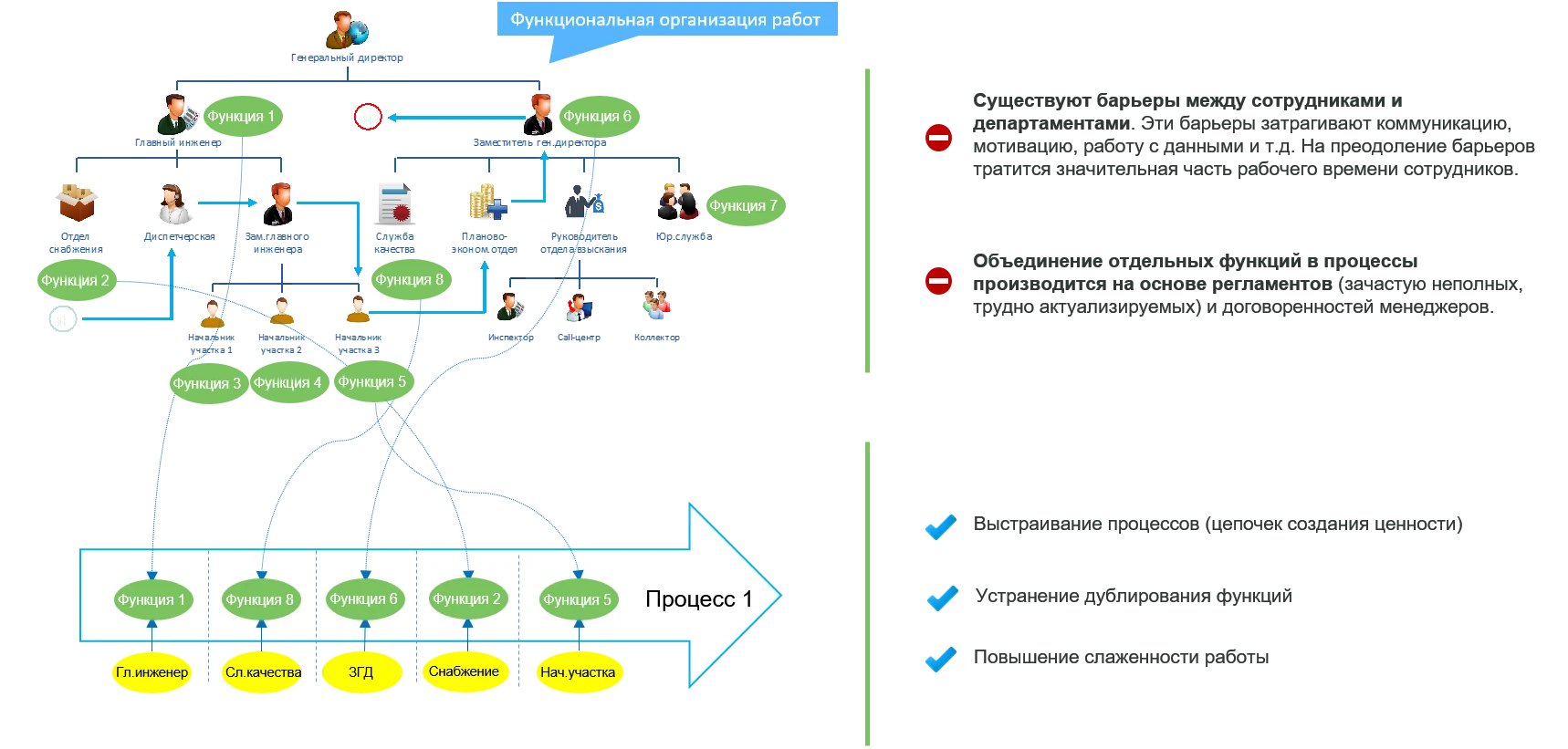 Суть и принципы процессного подхода в управлении