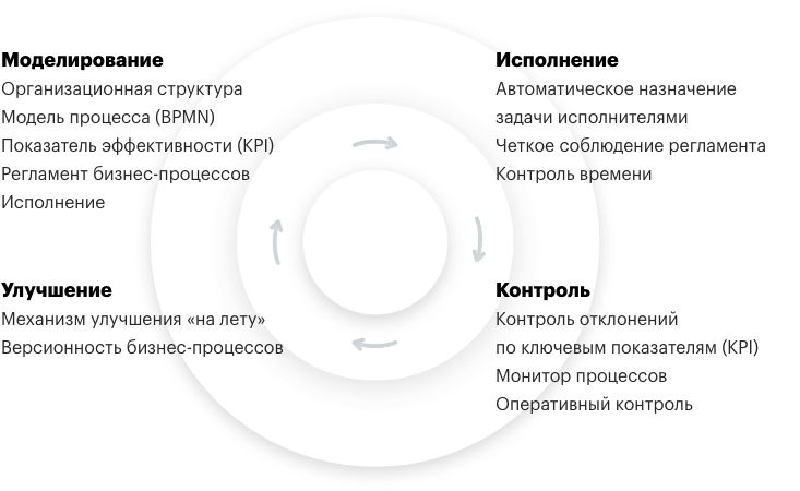 Пример цифровой трансформации через BPMS