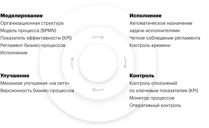 Пример цифровой трансформации через BPMS