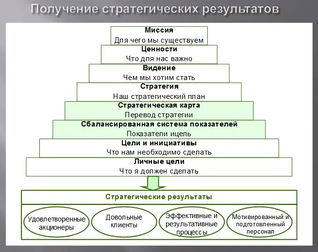 Получение стратегических результатов Получение стратегических результатов