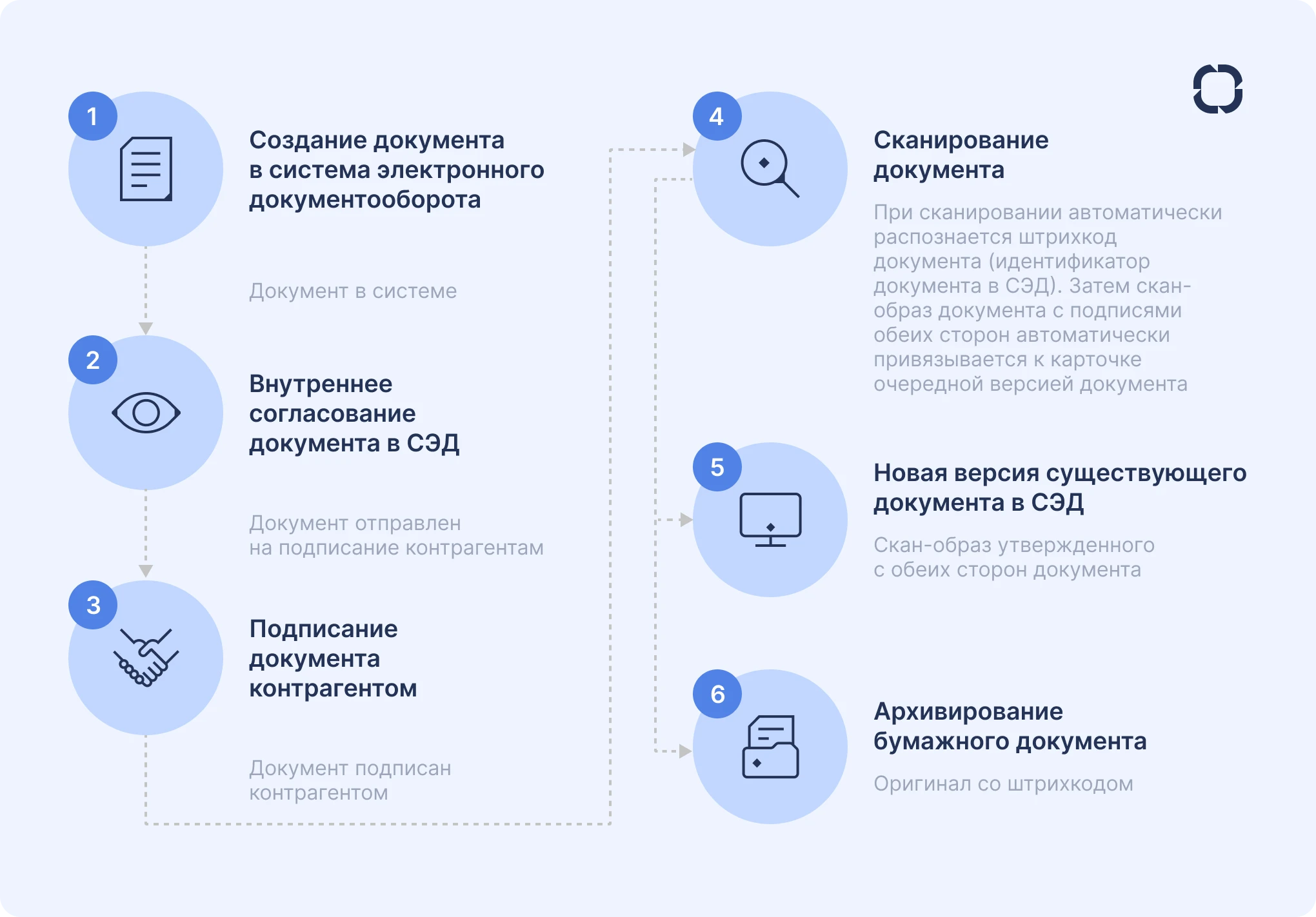 Схема работы с договорами в СЭД