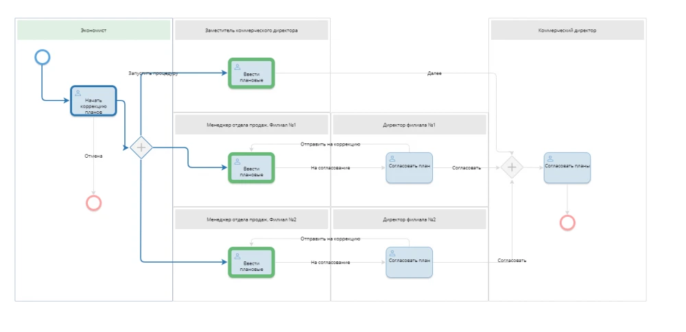 Контролируйте работу по бизнес-процессам