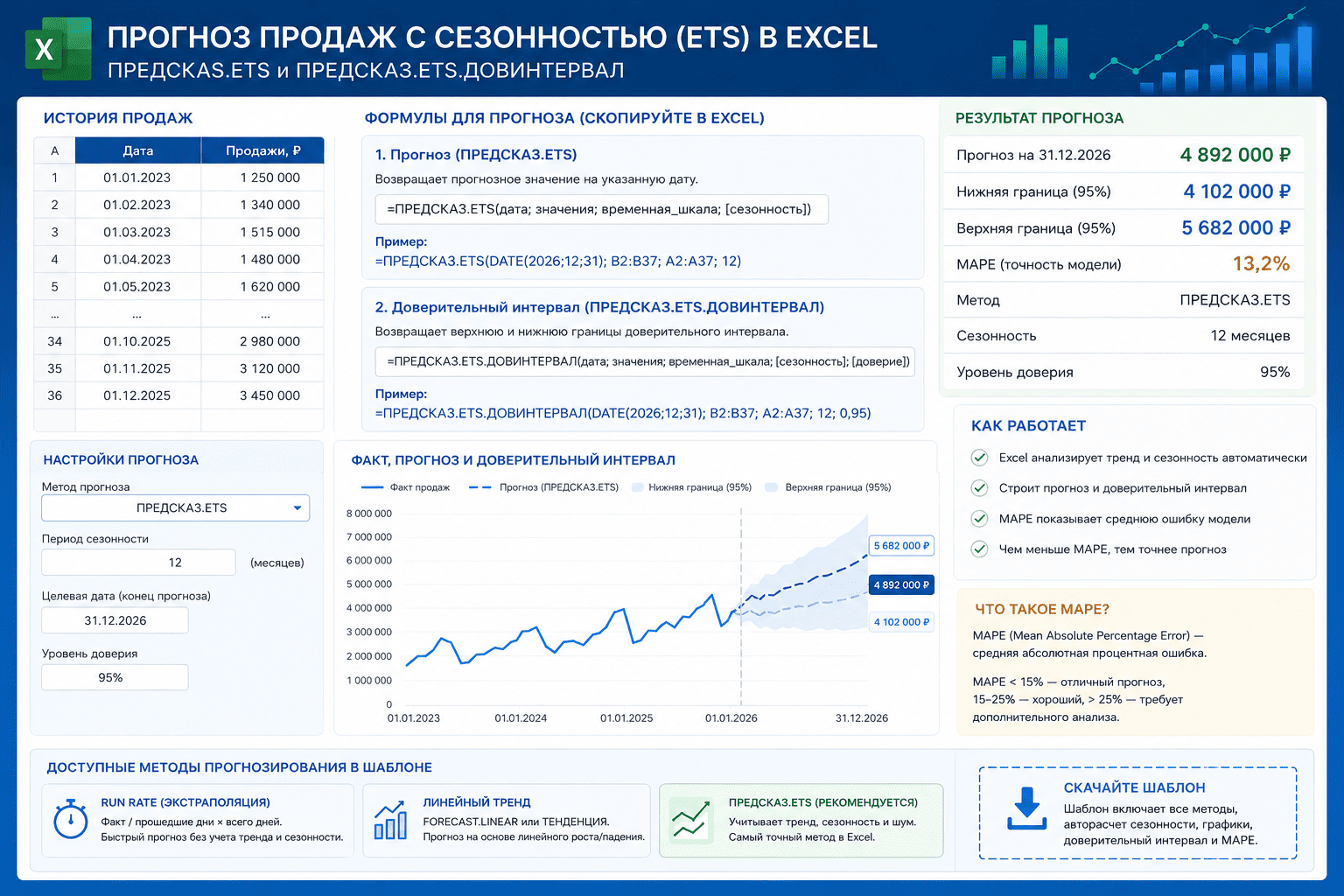 формула forecast.ets (в рус. ПРЕДСКАЗ.ETS) в excel прогноз продаж с сезонностью пример