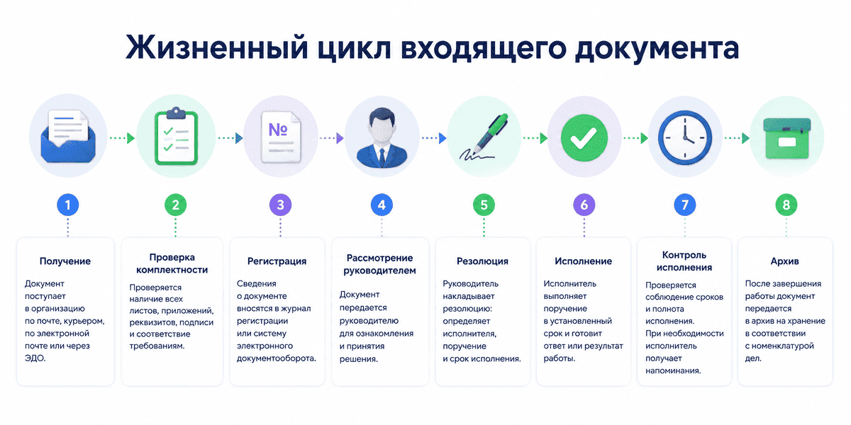 Жизненный цикл входящего документа &mdash; схема регистрации, рассмотрения, резолюции, исполнения и архивирования входящих документов