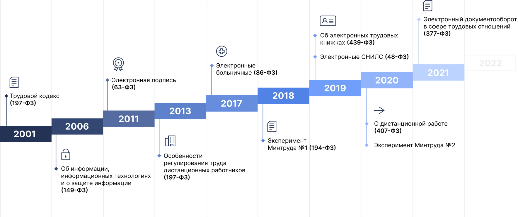 История законодательства для легитимного КЭДО История законодательства для легитимного КЭДО
