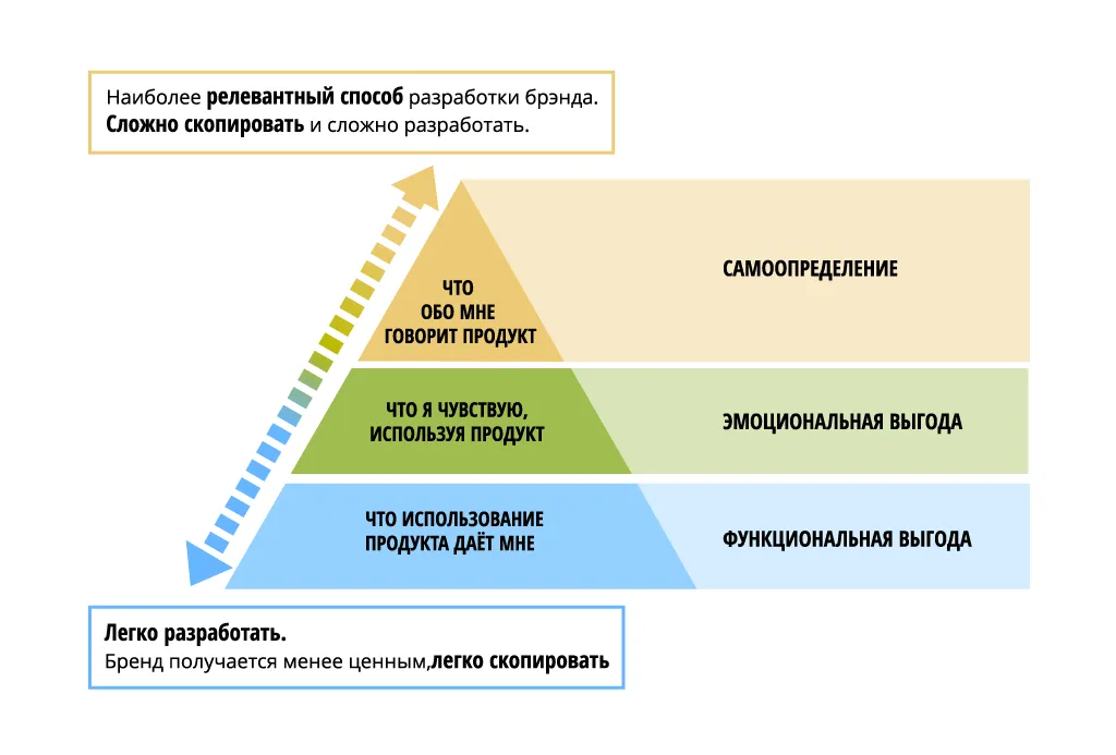 Способы формирования ядра бренда