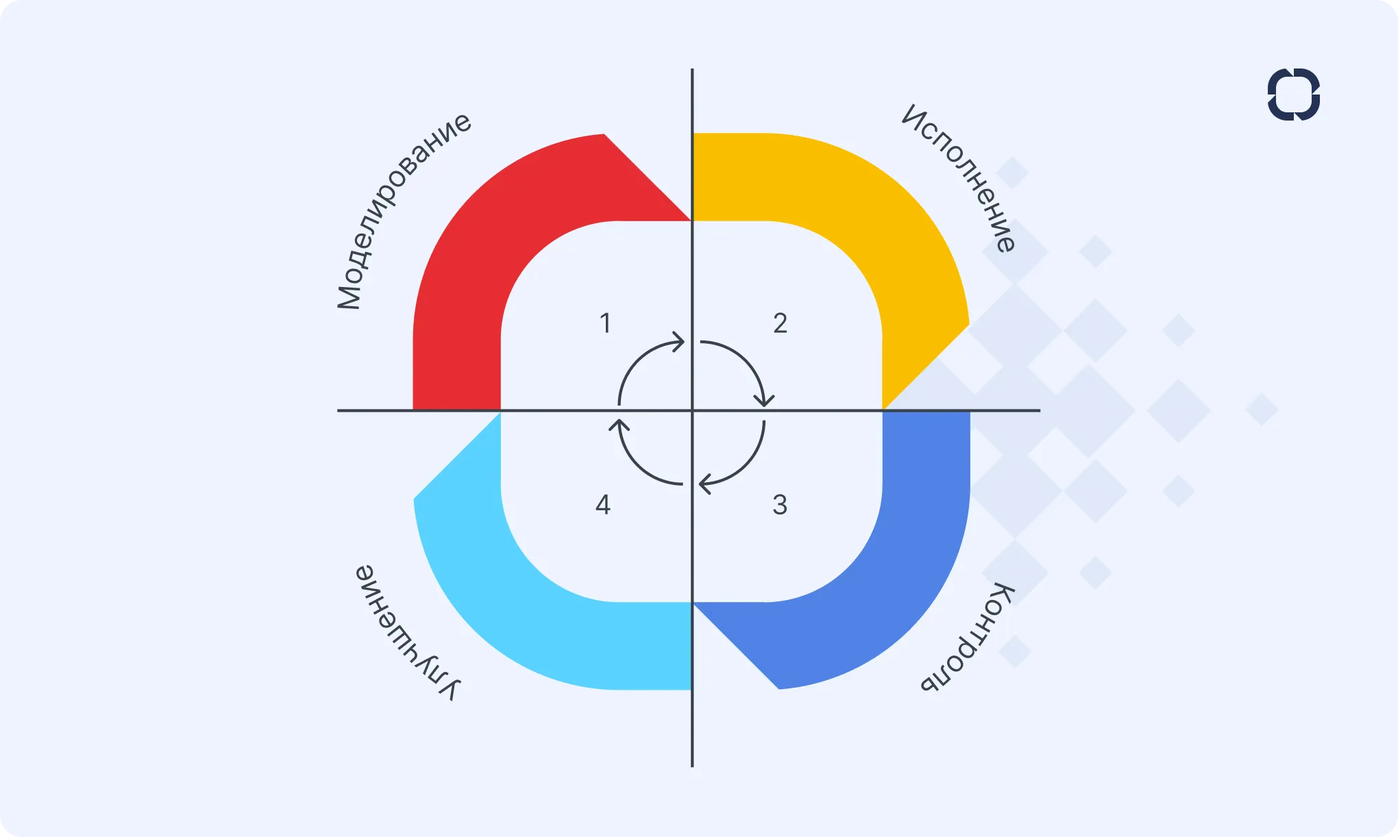 Как работает BPM-система &mdash; цикл Деминга