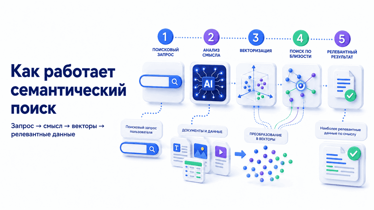ак работает семантический поиск данных: запрос, векторы и релевантные результаты
