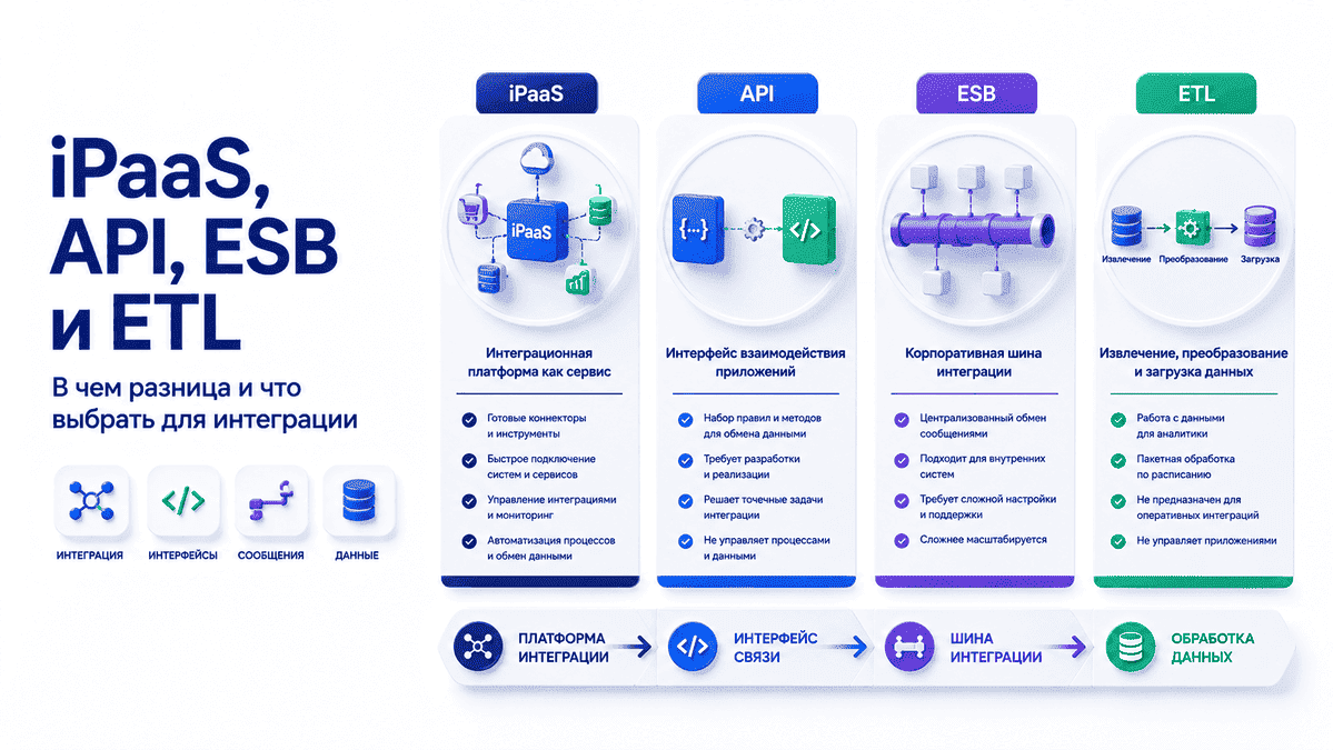 iPaaS, API, ESB и ETL &mdash; сравнение технологий интеграции