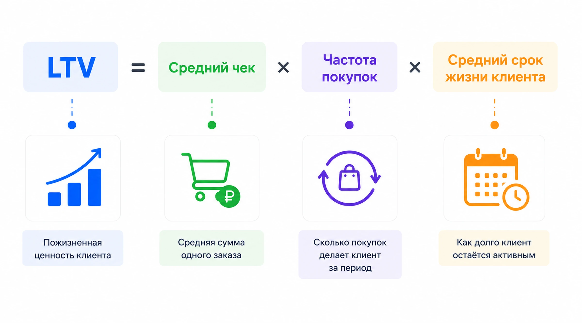 Формула расчета LTV