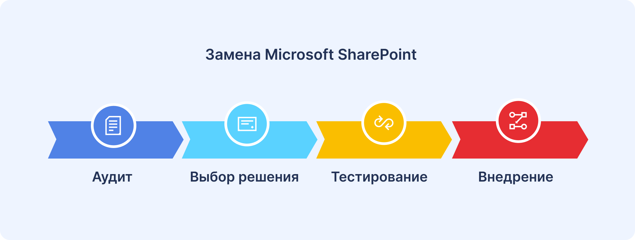 Миграция с Microsoft SharePoint: этапы перехода