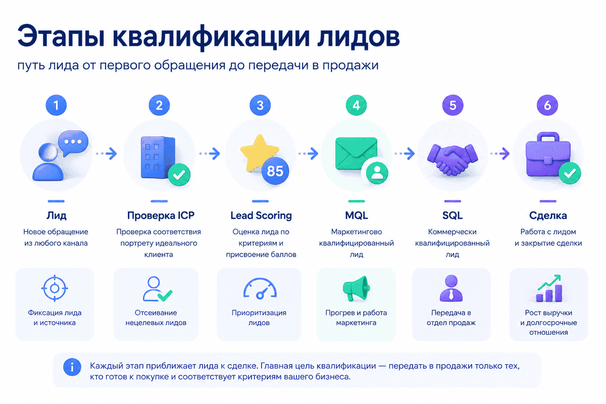 Схема квалификации лидов от первого обращения до передачи в отдел продаж
