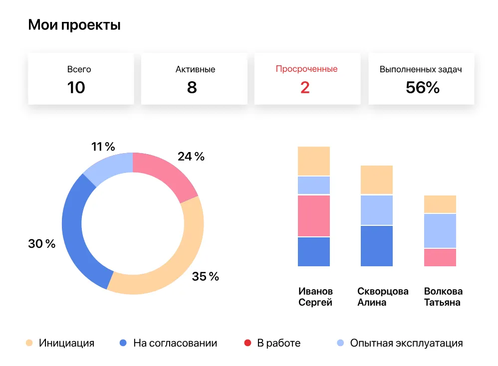 Контроль распределения проектов