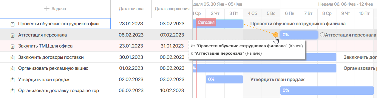 Пример диаграммы Ганта: связи между задачами Связи на диаграмме Ганта