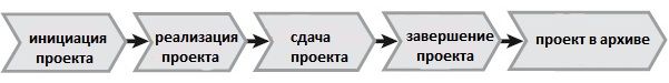 Стадии проекта