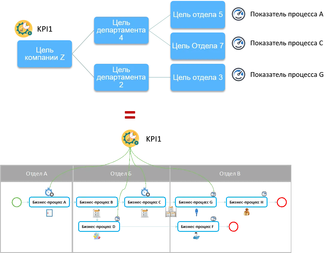 Корреляция дерева целей и дерева показателей