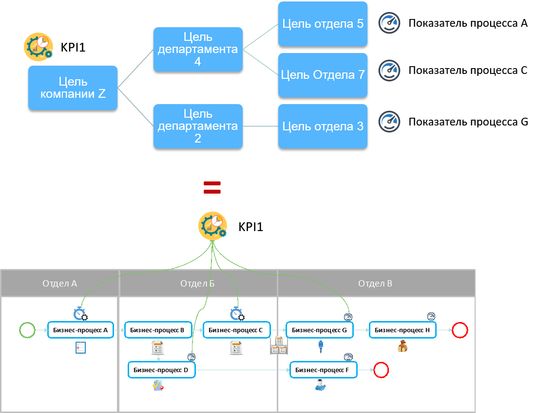 Корреляция дерева целей и дерева показателей