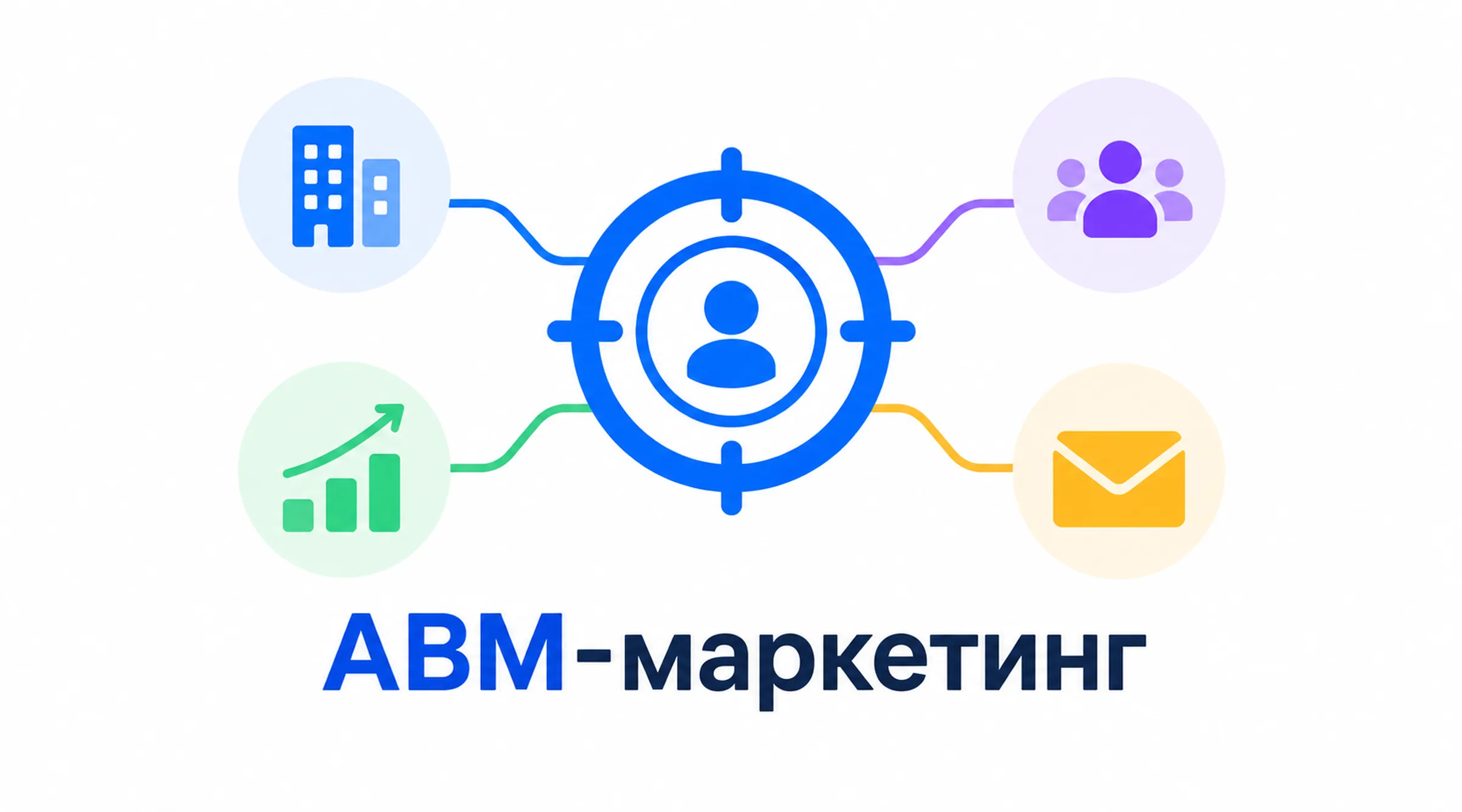 ABM-маркетинг — стратегия точечного воздействия на выбранные аккаунты для B2B-компаний Что такое ABM-маркетинг