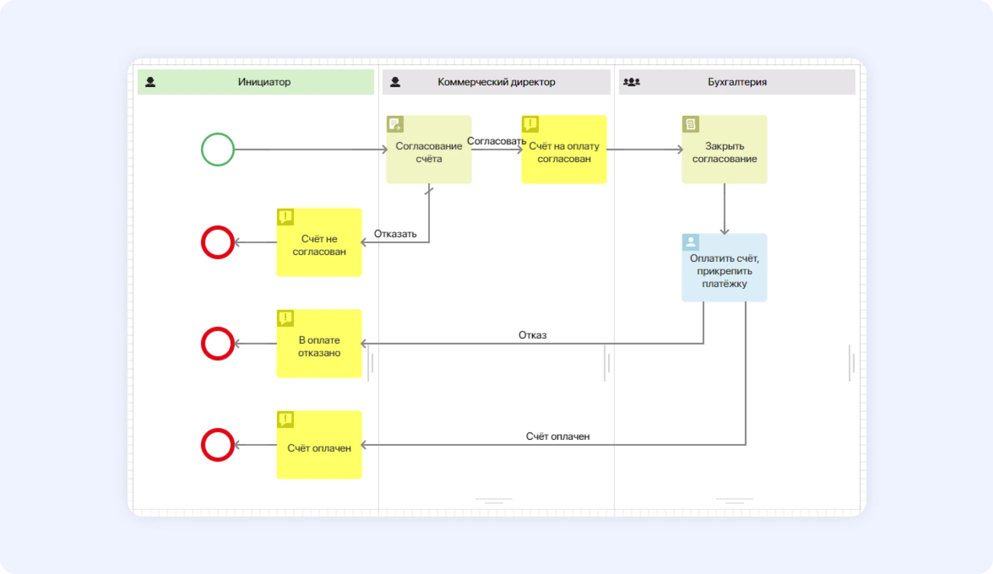 Пример бизнес-процесса Согласование счета