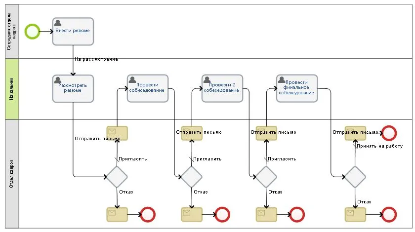 Прием нового сотрудника с помощью моделирования бизнес-процессов