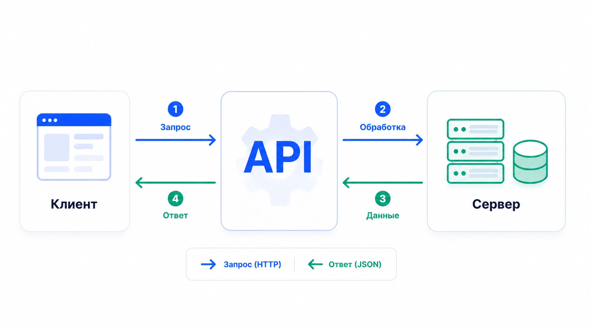 API принимает HTTP-запрос, обрабатывает его и возвращает ответ приложению Как работает API
