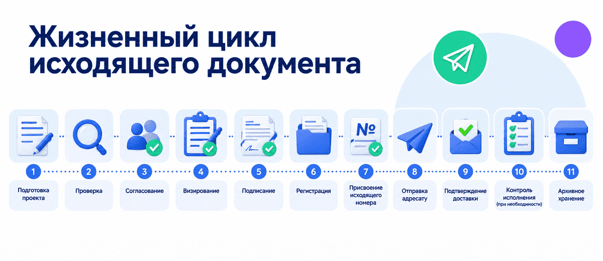 Жизненный цикл исходящего документа &mdash; схема этапов подготовки, согласования, подписания, регистрации, присвоения исходящего номера, отправки и архивного хранения