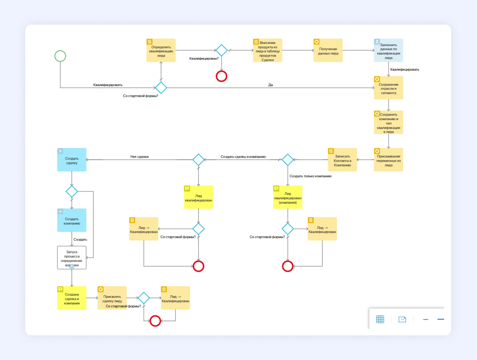 Процессные блок-схемы