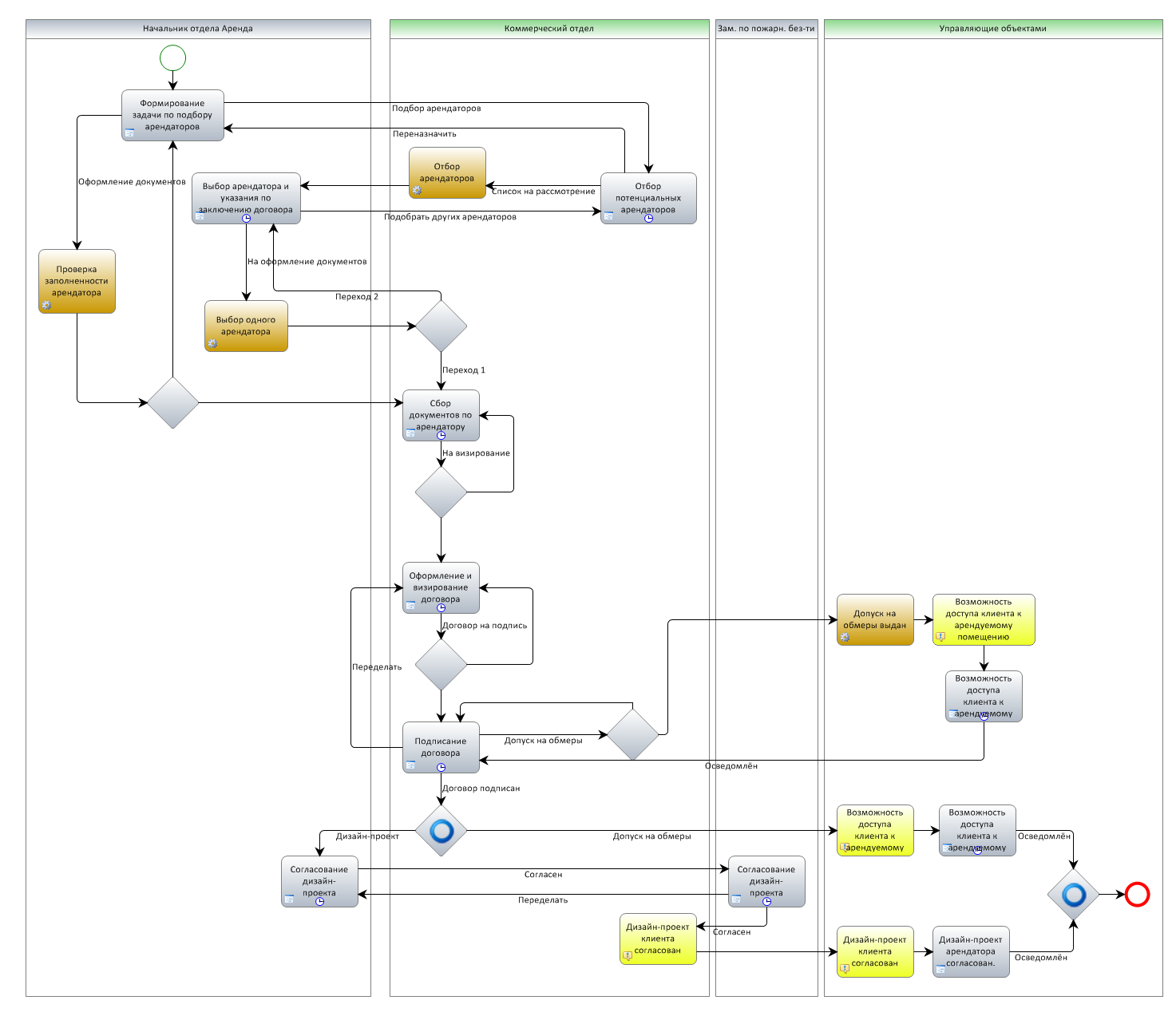 Бизнес-процесс Заключение договора аренды (реальный пример из практики)