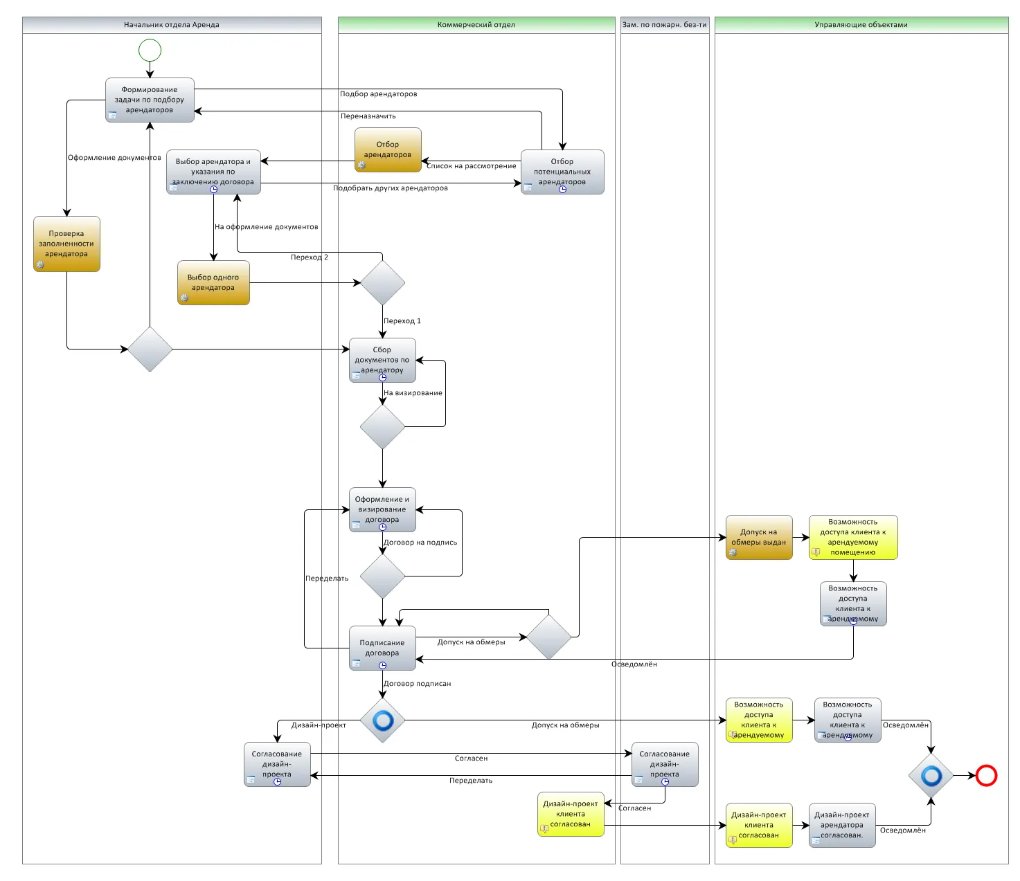 Бизнес-процесс Заключение договора аренды (реальный пример из практики)