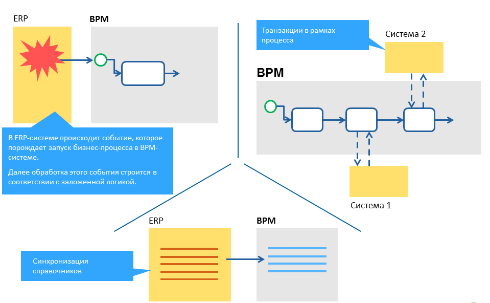 Схемы интеграции ERP и BPM