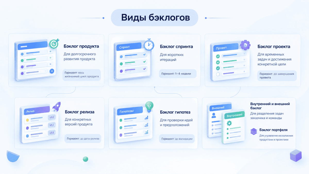 Виды бэклогов: продукта, спринта, проекта, релиза и гипотез