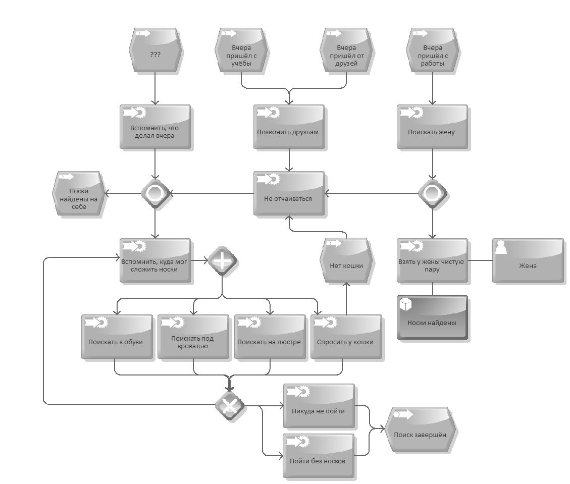 Бизнес-процесс, представленный в&nbsp;нотации EPC