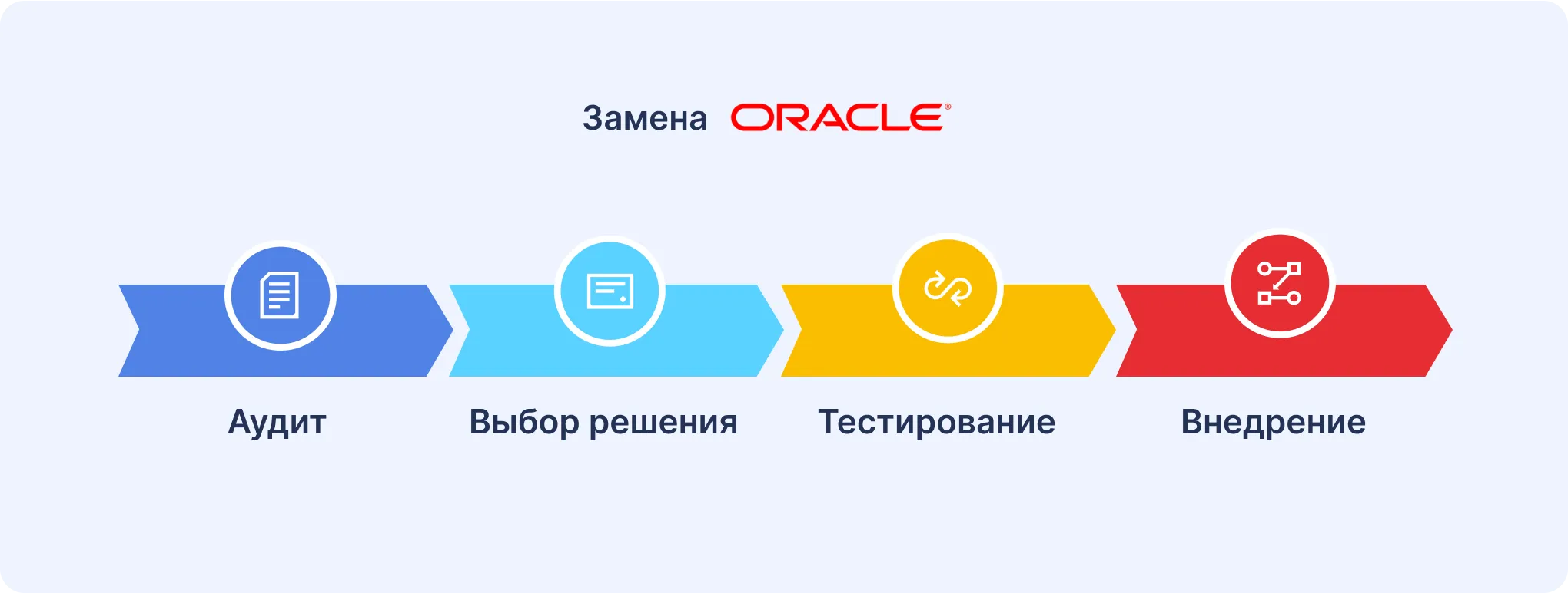 Этапы замены Oracle