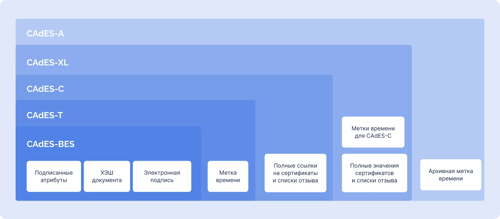 Инструмент обеспечения долговременного хранения с сохранением юридической значимости