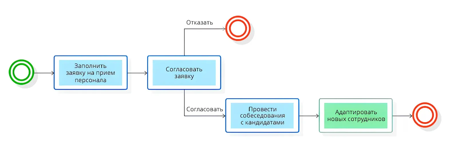 Workflow: пример потока работ Workflow: пример потока работ