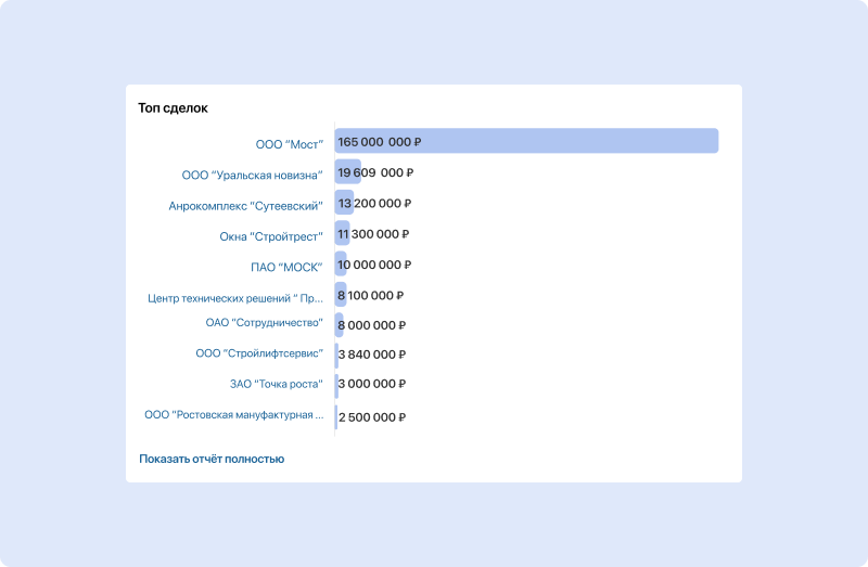 Дашборд руководителя отдела продаж