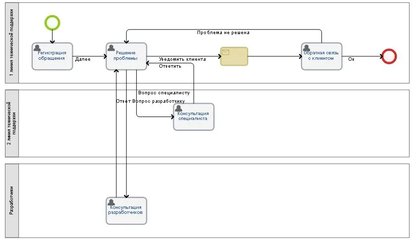Бизнес-процесс работы службы поддержки