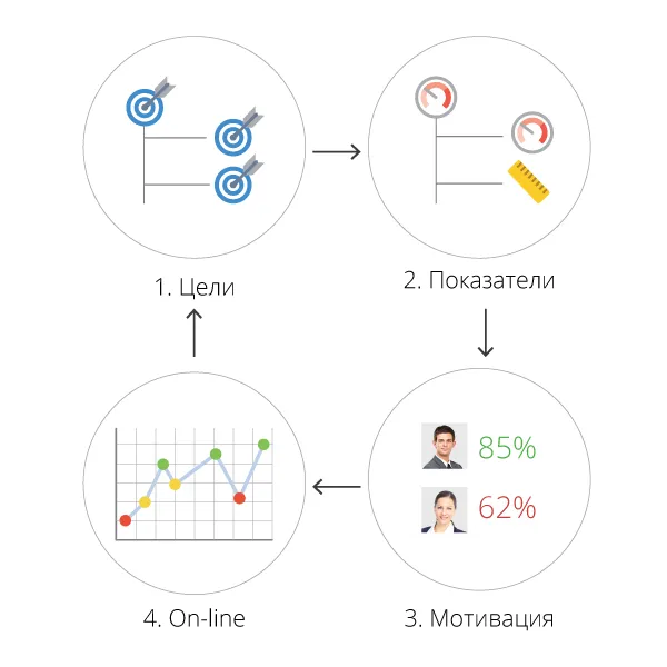 Замкнутый контур управления показателями электросетевой компании